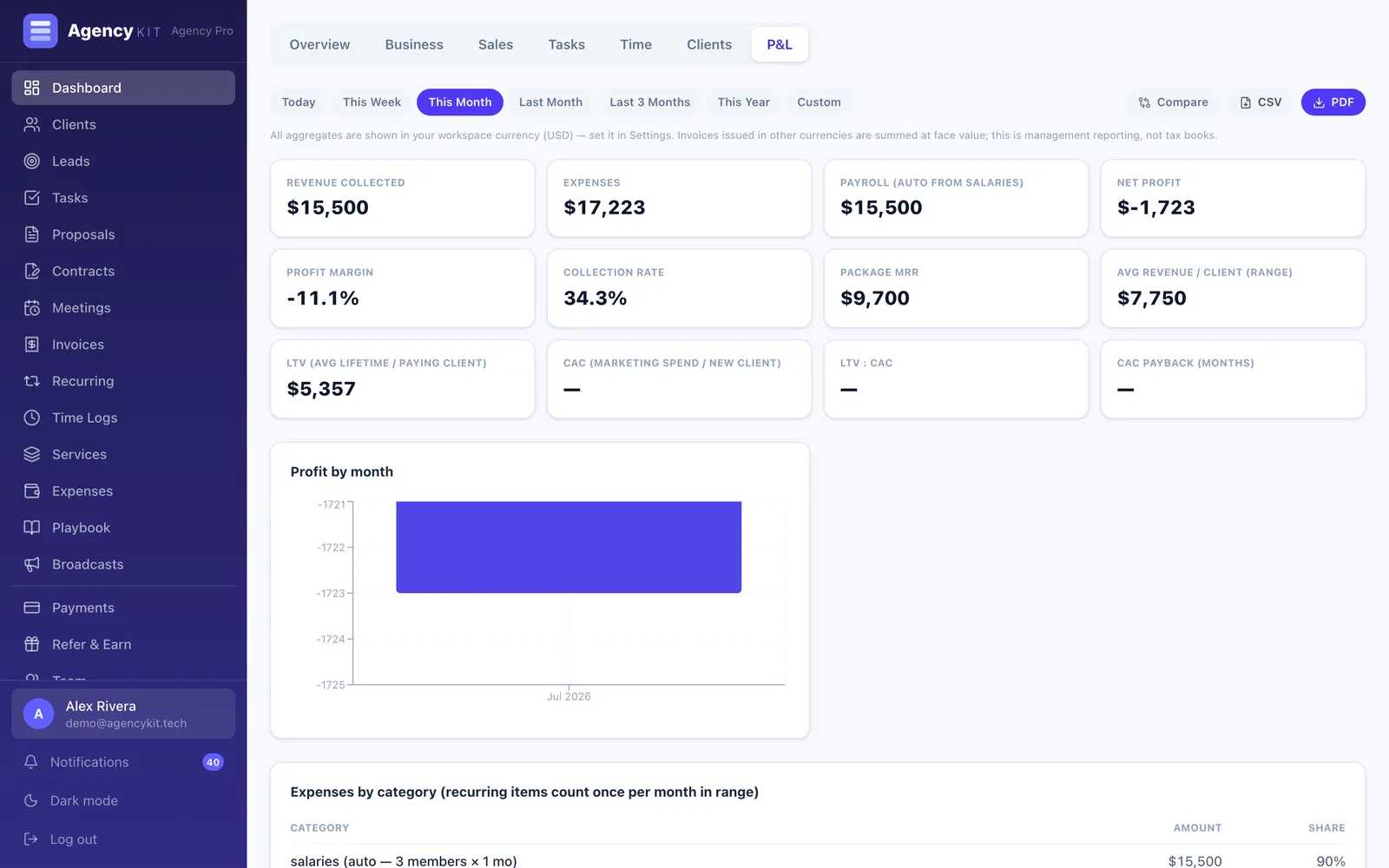 AgencyKit reports showing time against fee by client